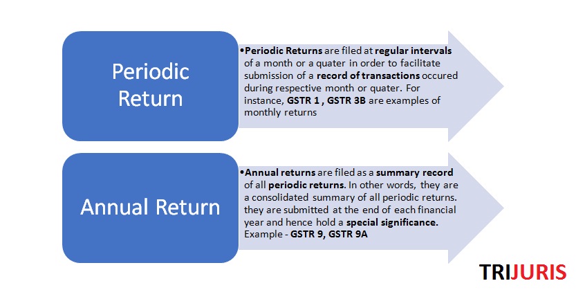 periodic return and annual return